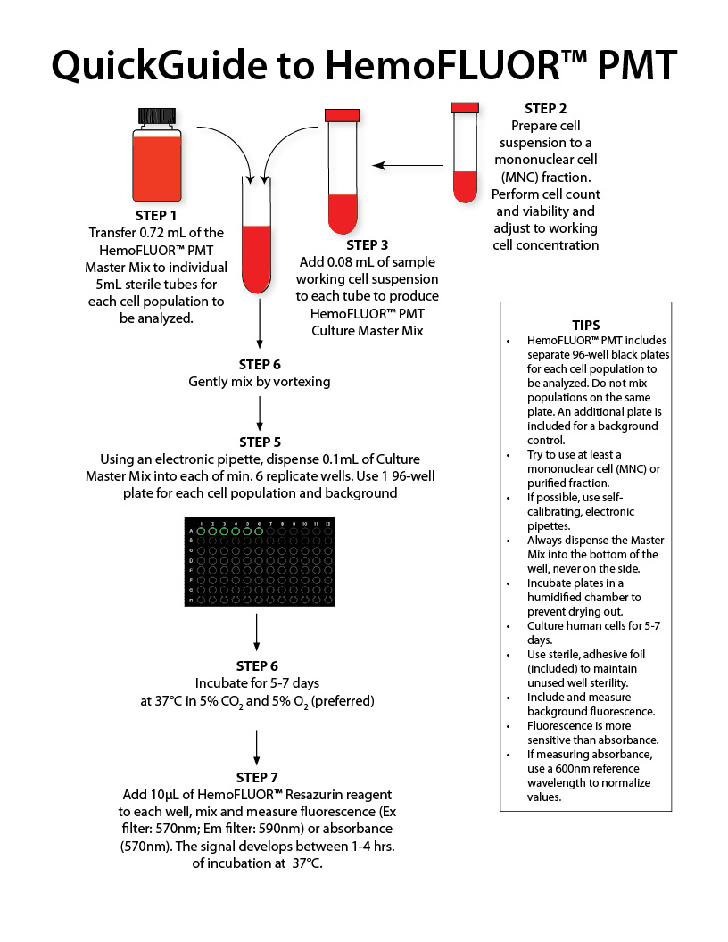 How to Perform the HemoFLUOR™ PMT Assay to Measure Patient Lympho-Hematopoietic Reconstitution After Stem Cell Transplantation